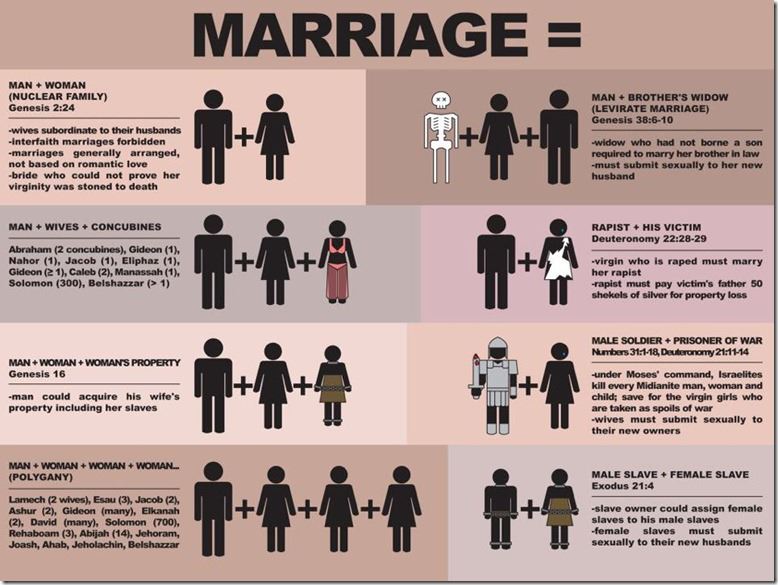 The difficulty with defending Biblical Marriage | FutureChurchNow ...